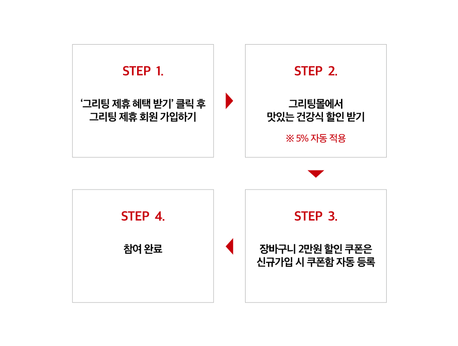 STEP 1.
'그리팅 제휴 혜택 받기'클릭 후 그리팅 제휴 회원 가입하기
STEP 2.
그리팅몰에서 맛잇는 건강식 할인 받기
* 5% 자동 적용
STEP 3.
장바구니 2만원 할인 쿠폰은 신규가입 시 쿠폰함 자동 등록
STEP 4.
참여완료

